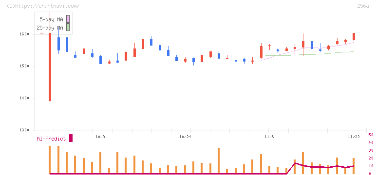 飛島ホールディングス(256A)の日足チャート