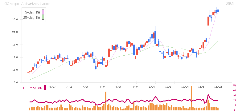 ライフドリンクカンパニー(2585)の日足チャート