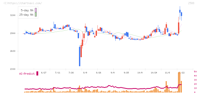 プレミアムウォーターホールディングス(2588)の日足チャート
