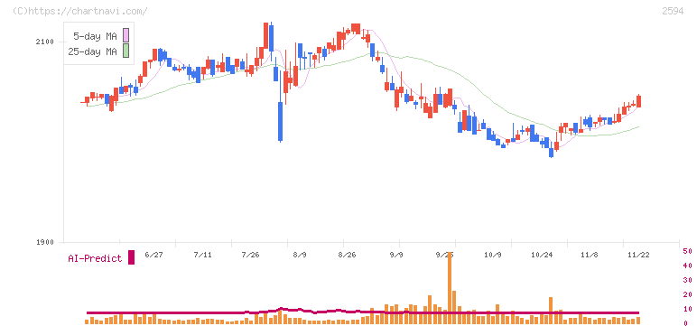 キーコーヒー(2594)の日足チャート