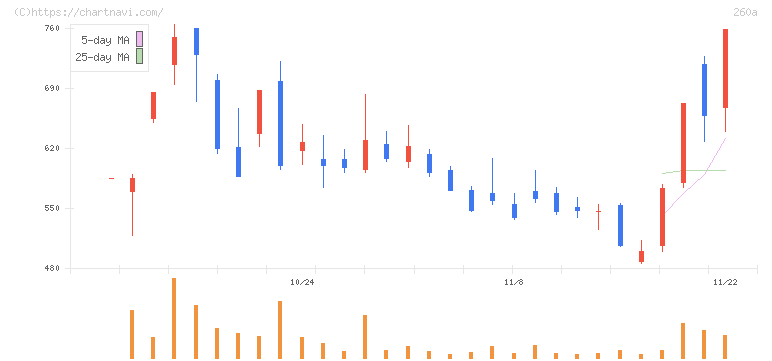 オルツ(260A)の日足チャート