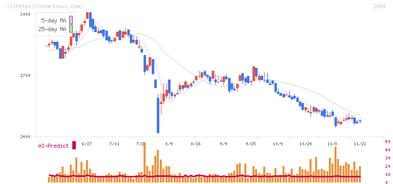 カワチ薬品(2664)の日足チャート