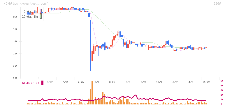 オートウェーブ(2666)の日足チャート