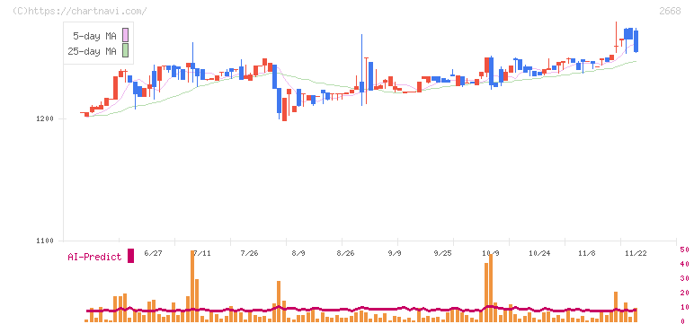 タビオ(2668)の日足チャート