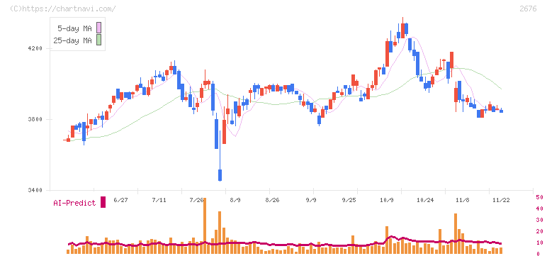 高千穂交易(2676)の日足チャート