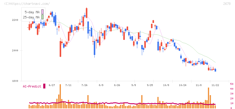 アスクル(2678)の日足チャート