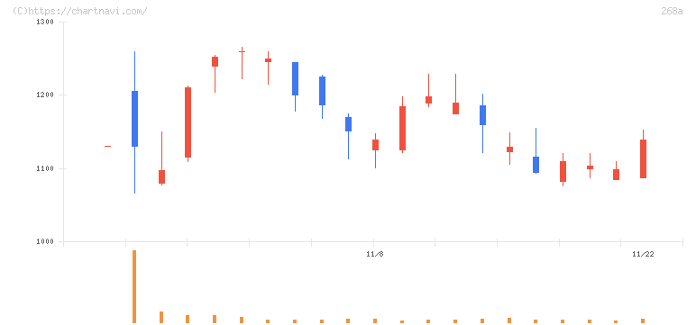 リガク・ホールディングス(268A)の日足チャート