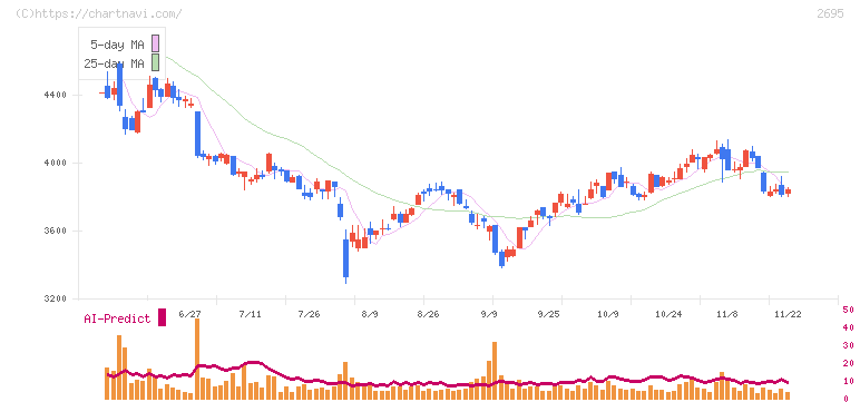くら寿司(2695)の日足チャート