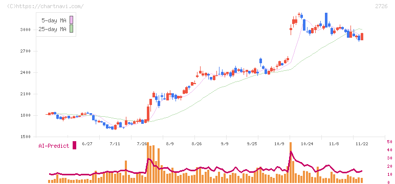 パルグループホールディングス(2726)の日足チャート