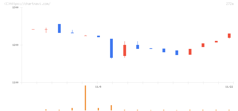 グリーンクロスホールディングス(272A)の日足チャート