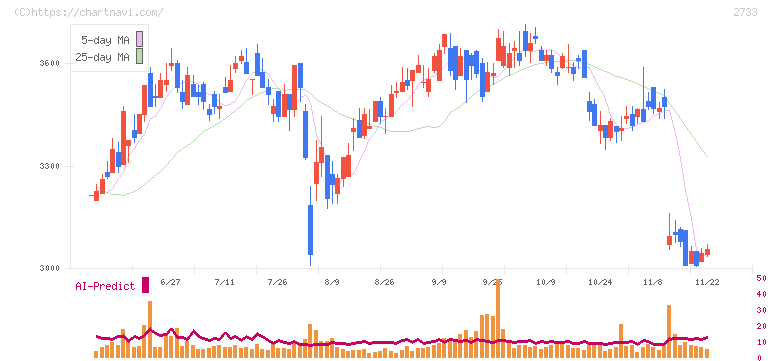 あらた(2733)の日足チャート