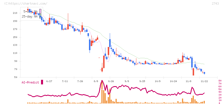 ピクセルカンパニーズ(2743)の日足チャート