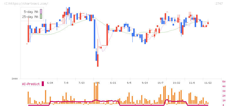 北雄ラッキー(2747)の日足チャート