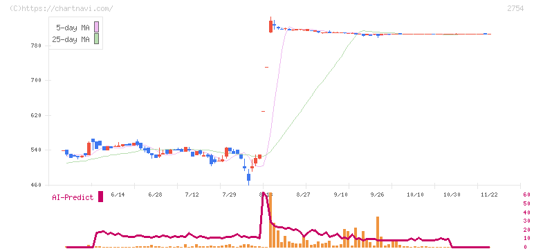 東葛ホールディングス(2754)の日足チャート