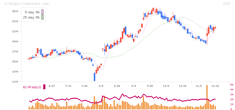 円谷フィールズホールディングス(2767)の日足チャート