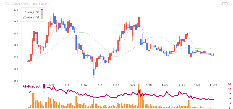 新都ホールディングス(2776)の日足チャート