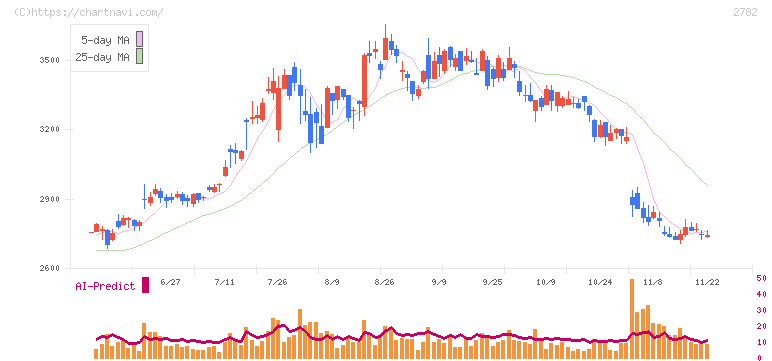 セリア(2782)の日足チャート