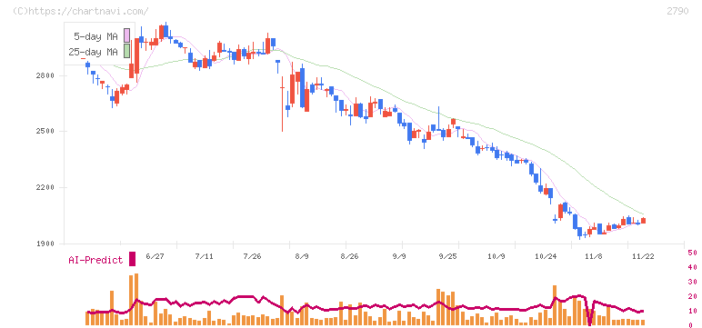 ナフコ(2790)の日足チャート