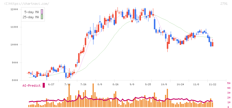 大黒天物産(2791)の日足チャート