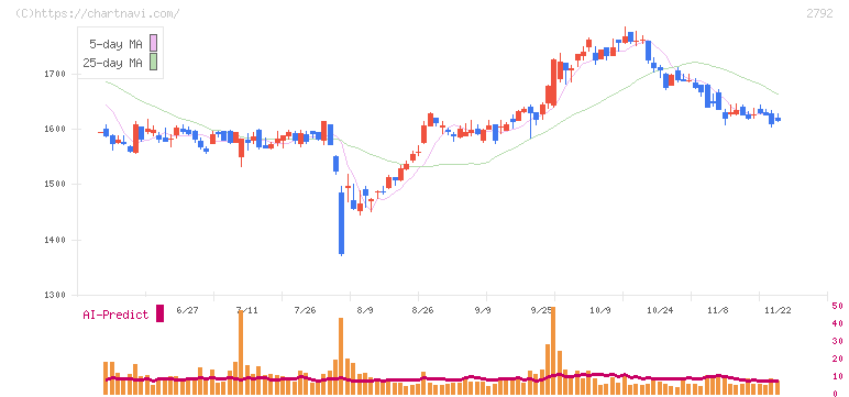 ハニーズホールディングス(2792)の日足チャート