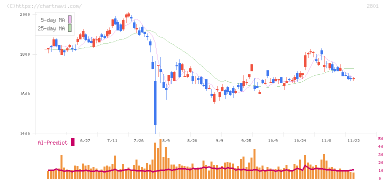 キッコーマン(2801)の日足チャート