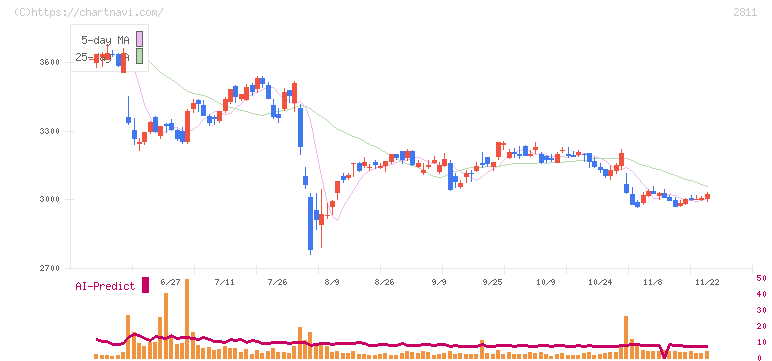 カゴメ(2811)の日足チャート