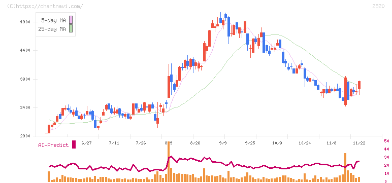 やまみ(2820)の日足チャート