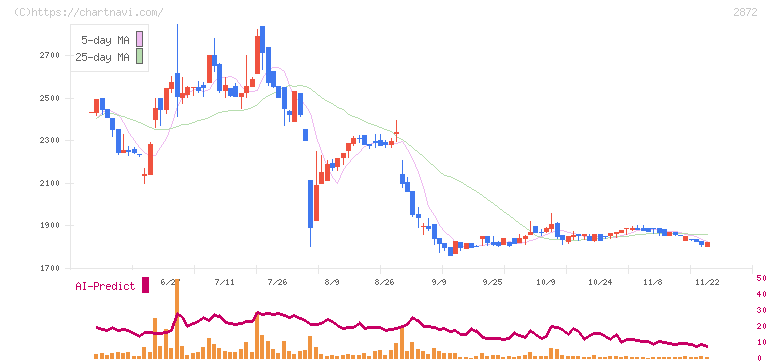 セイヒョー(2872)の日足チャート