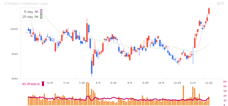 東洋水産(2875)の日足チャート