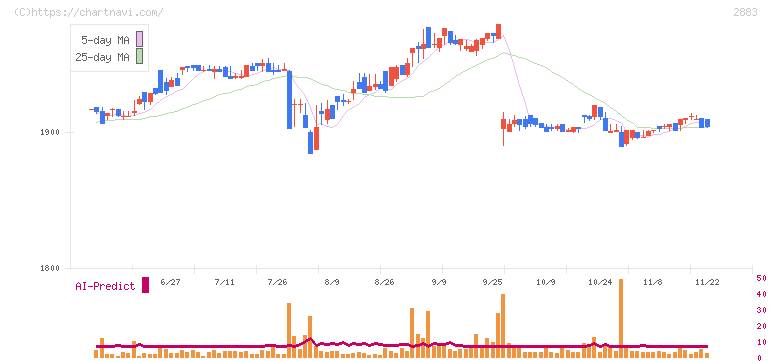 大冷(2883)の日足チャート