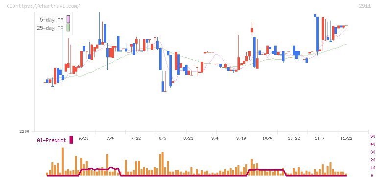 旭松食品(2911)の日足チャート