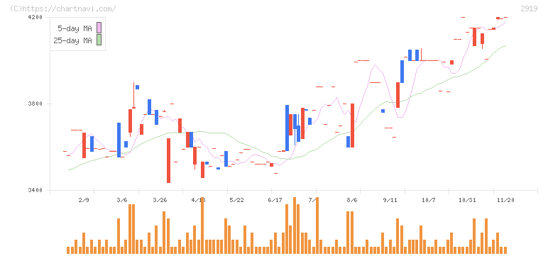 マルタイ(2919)の日足チャート