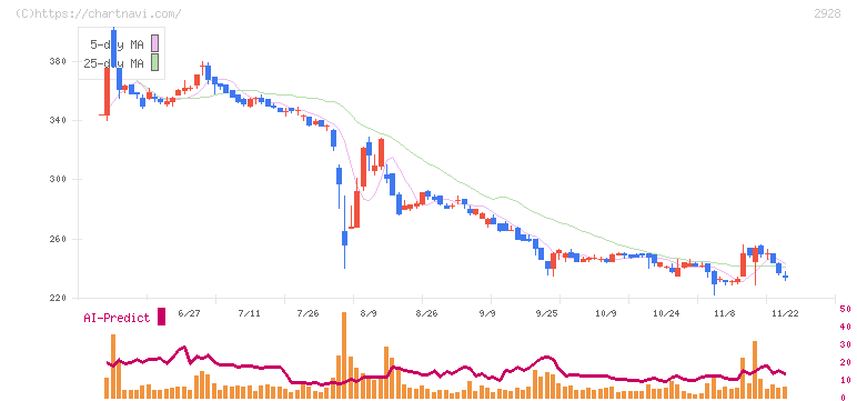 ＲＩＺＡＰグループ(2928)の日足チャート