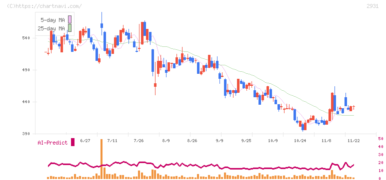 ユーグレナ(2931)の日足チャート