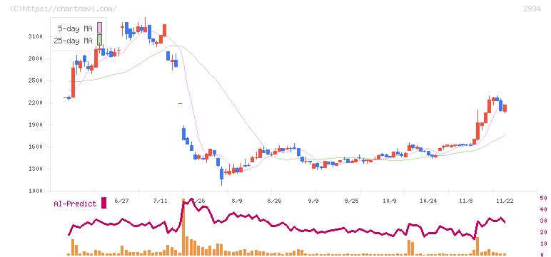 ジェイフロンティア(2934)の日足チャート