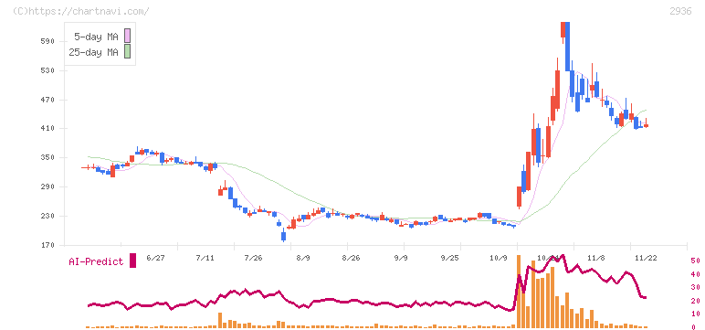 ベースフード(2936)の日足チャート