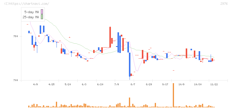 日本グランデ(2976)の日足チャート