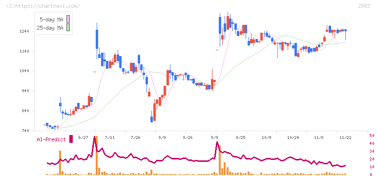 アールプランナー(2983)の日足チャート