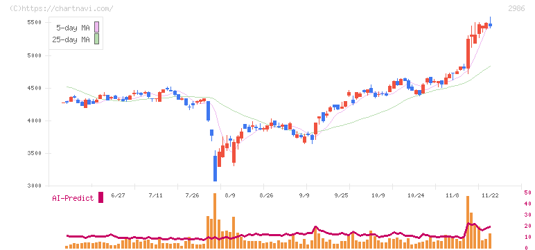 ＬＡホールディングス(2986)の日足チャート