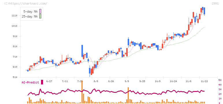 ランドネット(2991)の日足チャート