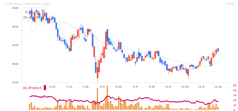 クリアル(2998)の日足チャート