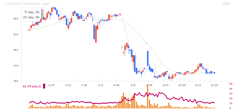 ホームポジション(2999)の日足チャート