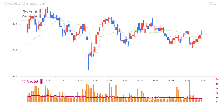 片倉工業(3001)の日足チャート