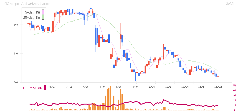 ケイティケイ(3035)の日足チャート