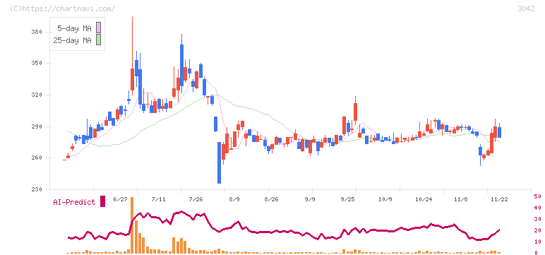 セキュアヴェイル(3042)の日足チャート
