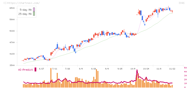 ジンズホールディングス(3046)の日足チャート