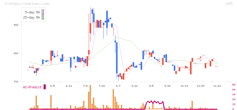 ほくやく・竹山ホールディングス(3055)の日足チャート