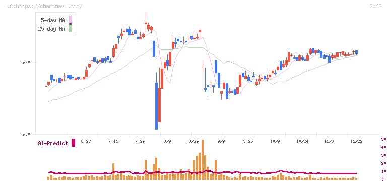 ジェイグループホールディングス(3063)の日足チャート