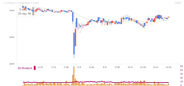 ＷＤＩ(3068)の日足チャート