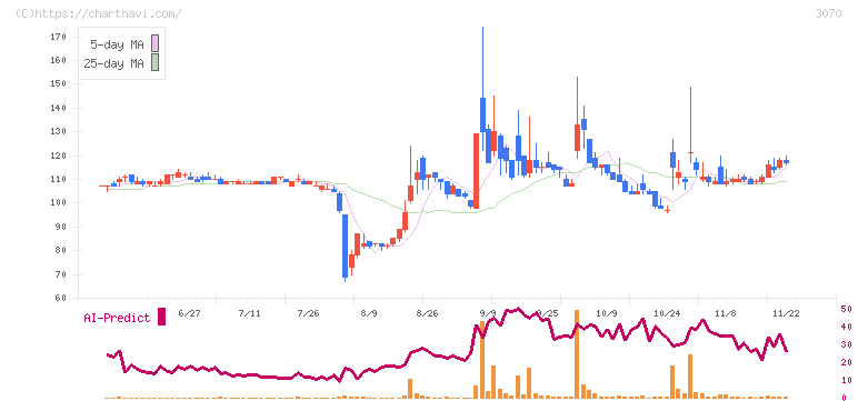 ジェリービーンズグループ(3070)の日足チャート